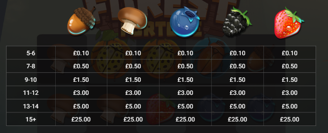 Forest Fortune Slot Paytable